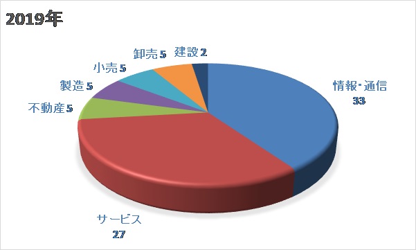 図3