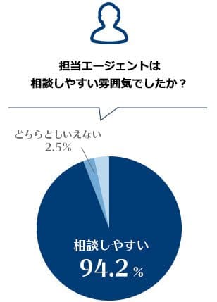 担当エージェントは相談しやすい雰囲気でしたか？「相談しやすい94.2%」