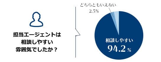 担当エージェントは相談しやすい雰囲気でしたか？「相談しやすい94.2%」