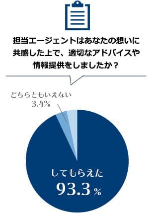 担当エージェントはあなたの想いに共感した上で、適切なアドバイスや情報提供をしましたか？「当てはまる93.3%」