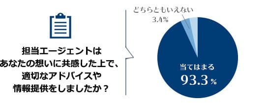 担当エージェントはあなたの想いに共感した上で、適切なアドバイスや情報提供をしましたか？「当てはまる93.3%」