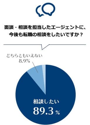 面談・相談を担当したエージェントに、今後も転職の相談をしたいですか？「相談したい89.3%」
