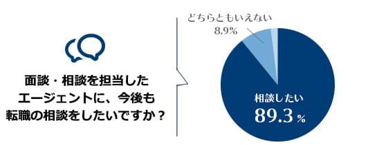 面談・相談を担当したエージェントに、今後も転職の相談をしたいですか？「相談したい89.3%」