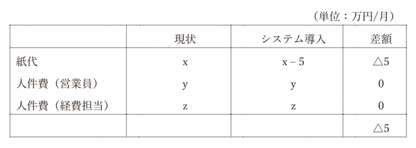 図1 システム導入の経済効果