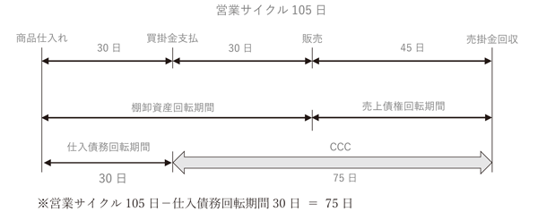 【図1:小売店のCCCモデル】