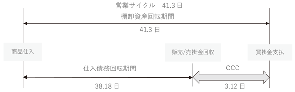 【図2:サイゼリヤのCCCモデル】