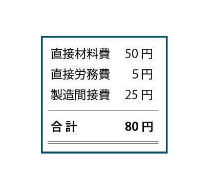 直接材料費50円、直接労務費5円、製造間接費25円、合計80円