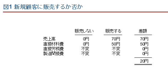 図1新規顧客に販売するか否か、販売しない場合の売上高0円販売する場合の売上高70円その差額は70円、販売しない場合の直接材料費0円販売する場合の直接材料費50円その差額は50円、販売しない場合の直接労務費不変販売する場合の直接労務費不変その差額は0円、販売しない場合の製造間接費不変販売する場合の製造間接費不変その差額は0円、合計の差額は20円