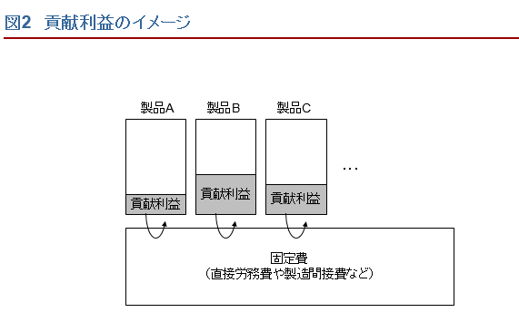 図2貢献利益のイメージ