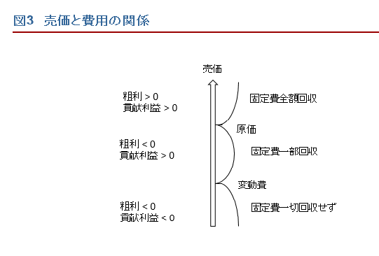 図3売価と費用の関係