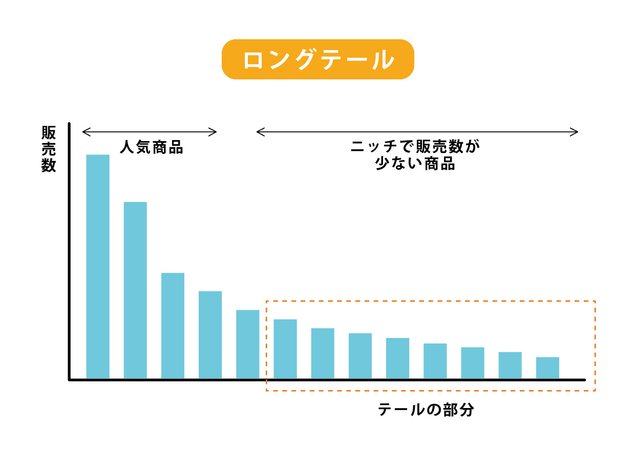 ロングテール