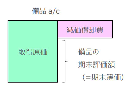 取得原価と減価償却費に関する図