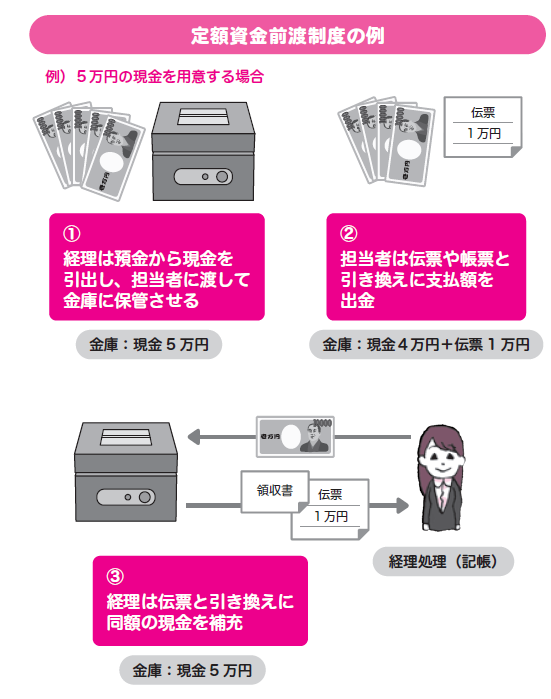 低額資金前渡制度の例