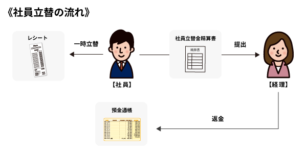 社員立替の流れ