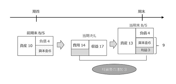 貸借対照表と損益計算書の関係例