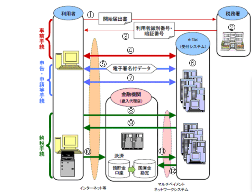 システムの流れ