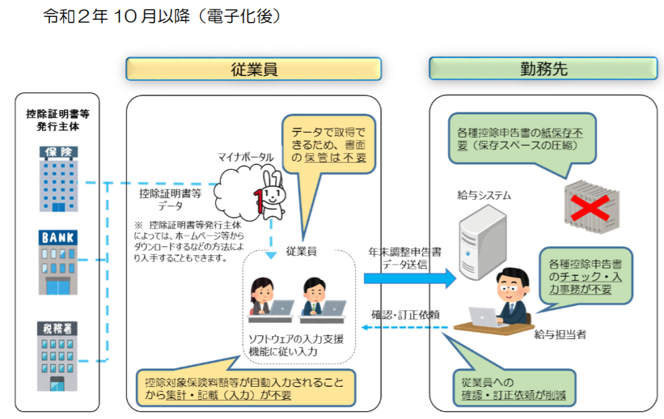 年末調整手続の電子化概要図