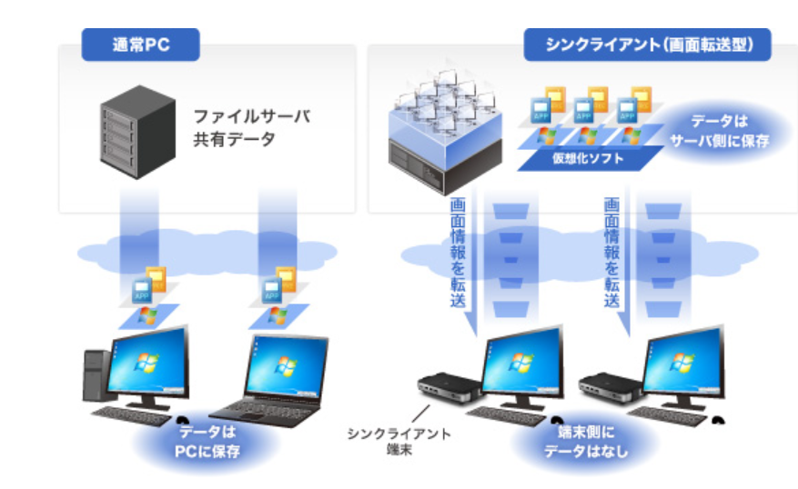 システムの流れ