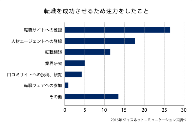 転職を成功させるため注力をしたこと